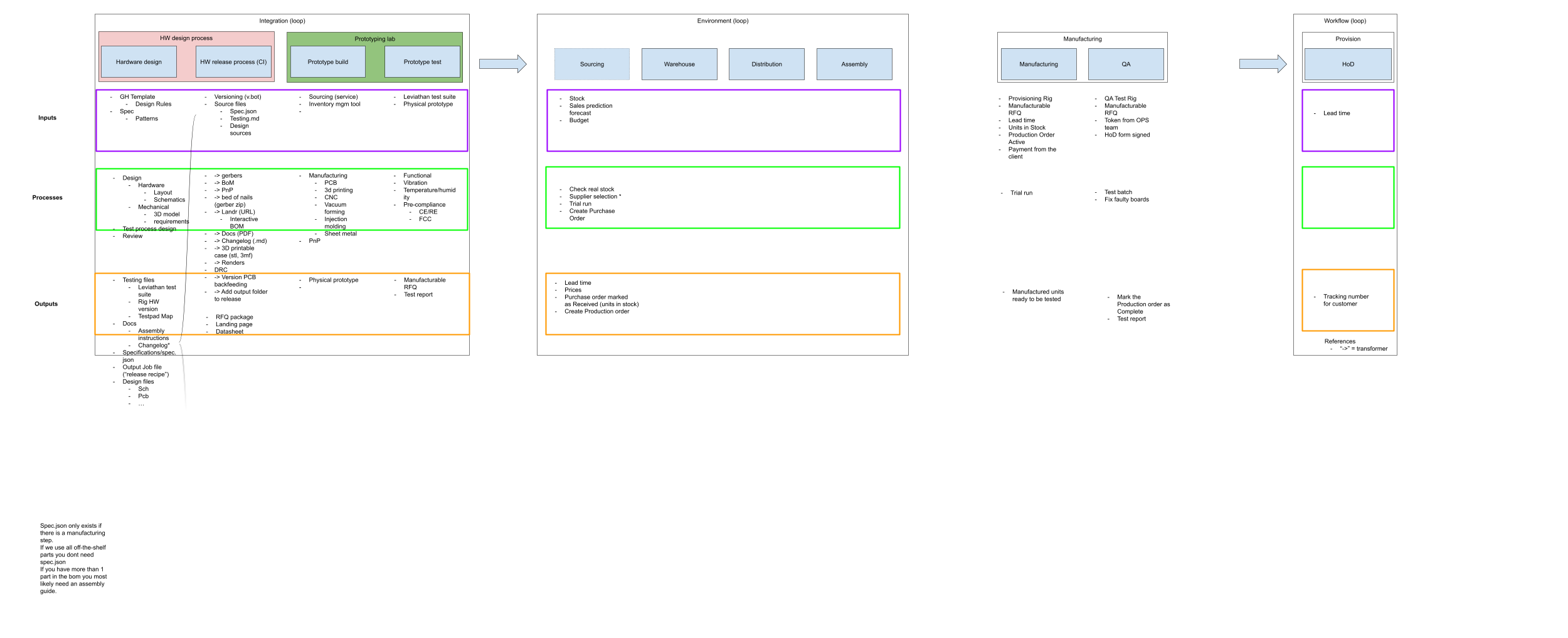 processes overview 0.3.4