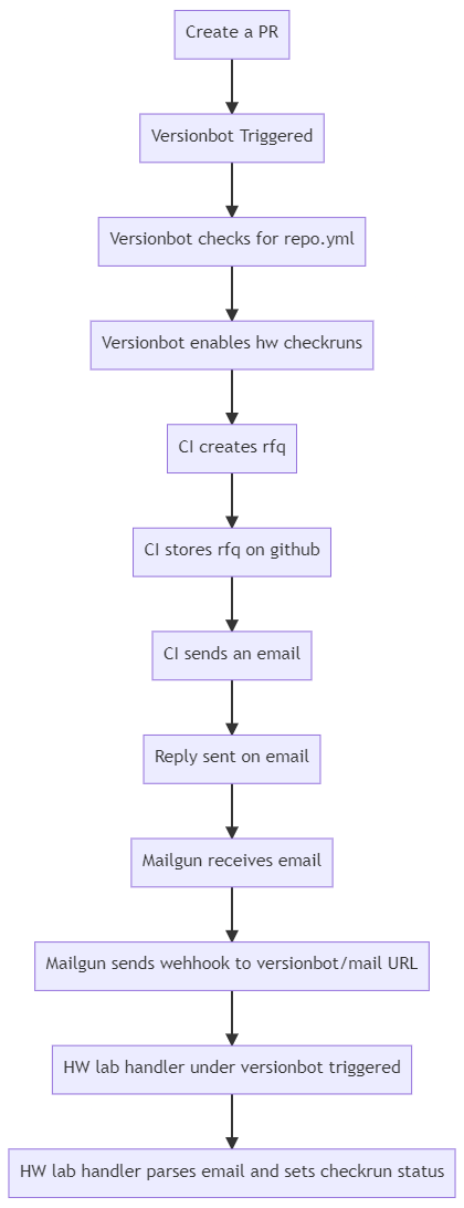 hw process overview